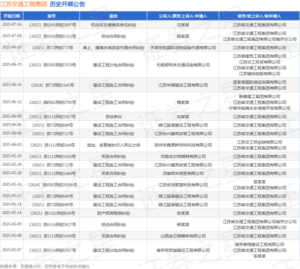 在线配资平台注册 江苏交通工程集团作为被告/被上诉人的1起涉及建设工程施工合同纠纷的诉讼将于2025年6月12日开庭