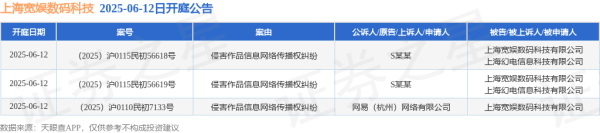 全国十大正规配资 上海宽娱数码科技作为被告/被上诉人的3起涉及侵害作品信息网络传播权纠纷的诉讼将于2025年6月12日开庭