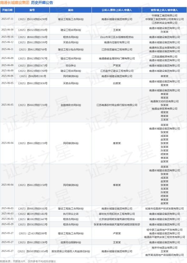 配资知识服务网 南通长城建设集团作为被告/被上诉人的1起涉及买卖合同纠纷的诉讼将于2025年6月12日开庭