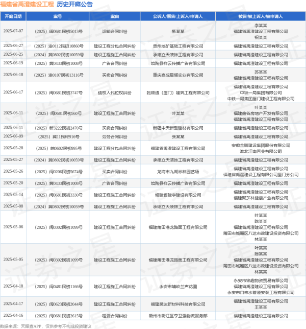 配资官方开户 福建省禹澄建设工程作为被告/被上诉人的1起涉及买卖合同纠纷的诉讼将于2025年6月18日开庭