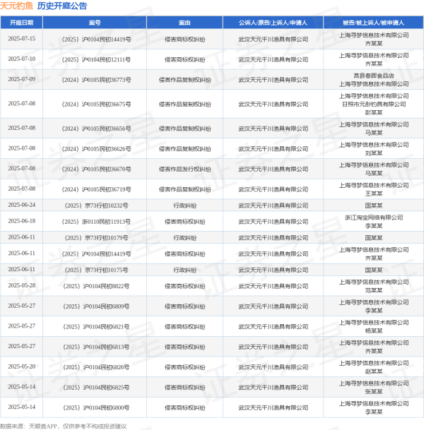 全国前三配资平台 天元钓鱼作为原告/上诉人的1起涉及侵害商标权纠纷的诉讼将于2025年6月18日开庭